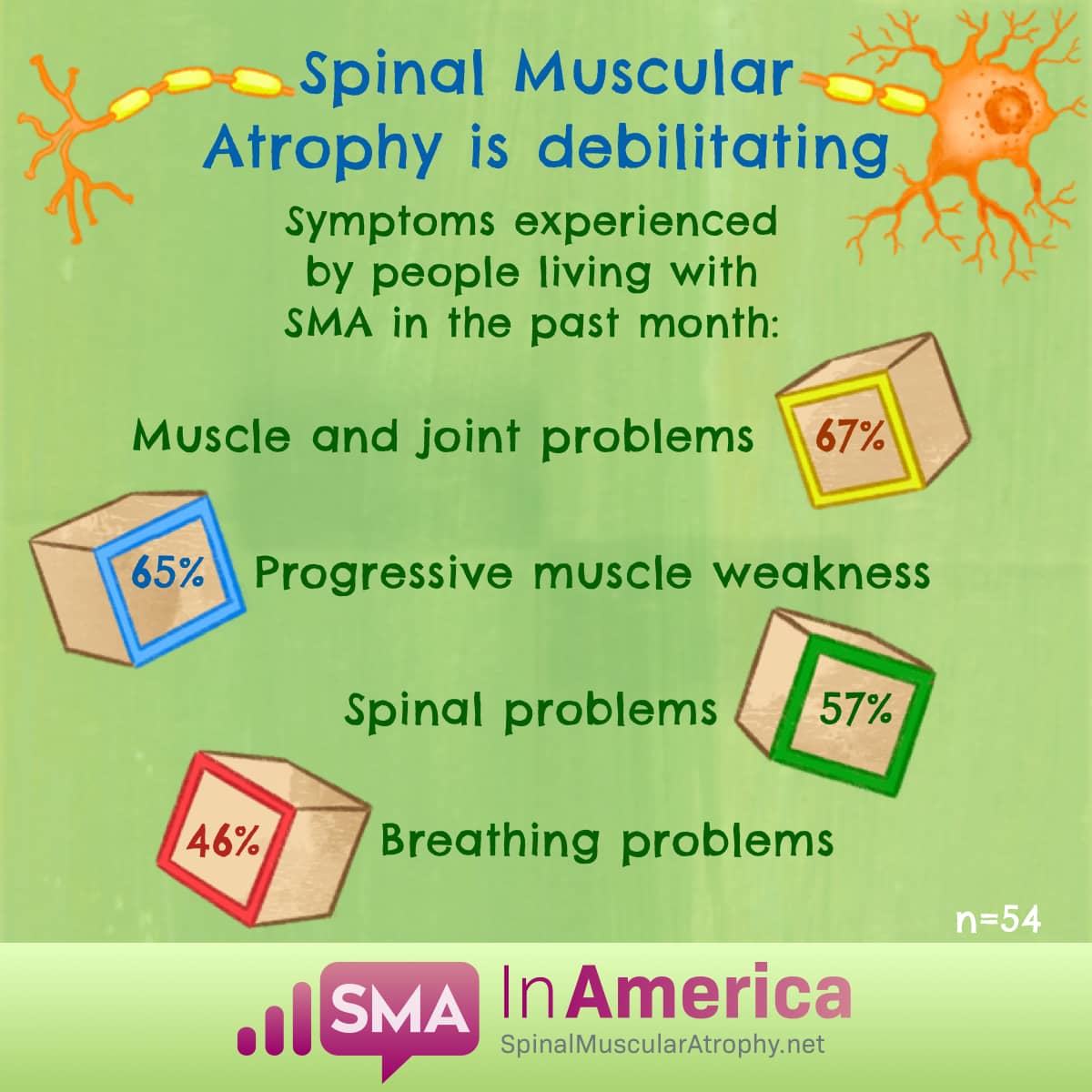 In the past month, 67% of SMA patients experienced muscle and joint problems, 65% progressive muscle weakness, 57% spinal problems, 46% breathing problems.