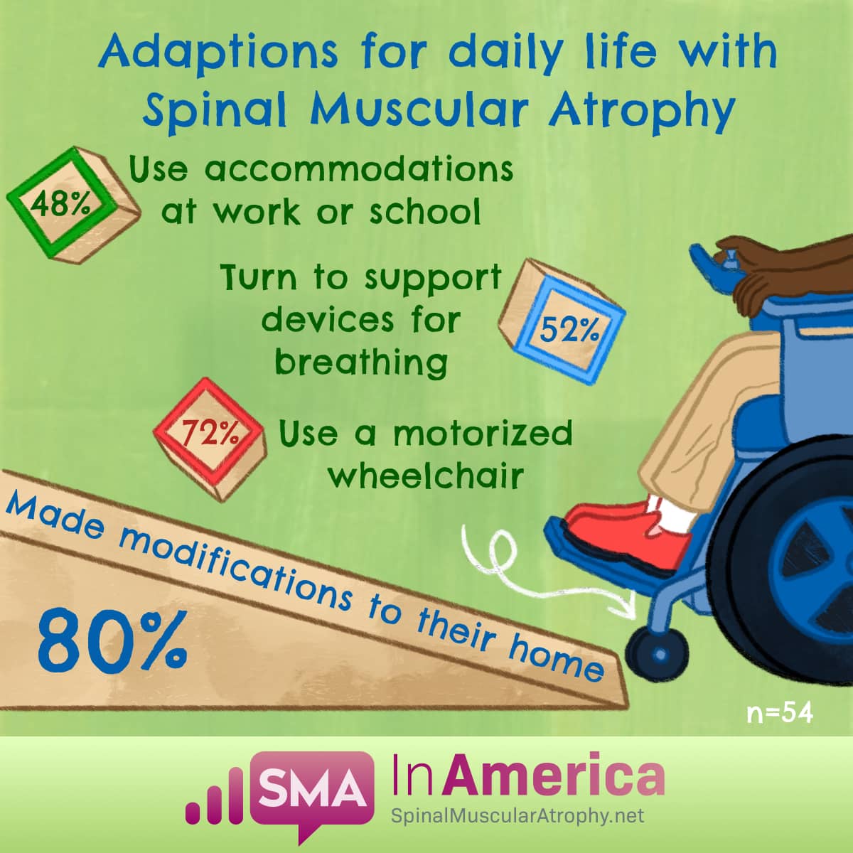 SMA survey respondents: 48% need accommodations at work or school, 52% need support devices for breathing, 72% use motorized wheelchair, 80% made modifications to homes.