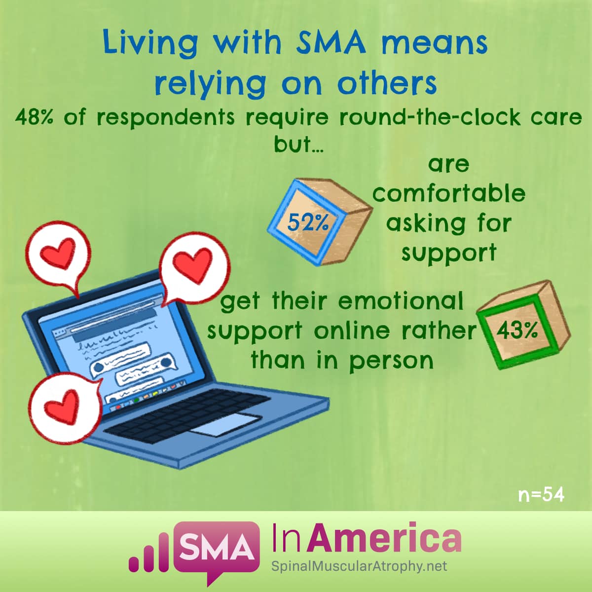 SMA survey respondents: 48% need round-the-clock care, 52% comfortable asking for support, 43% prefer online social support.