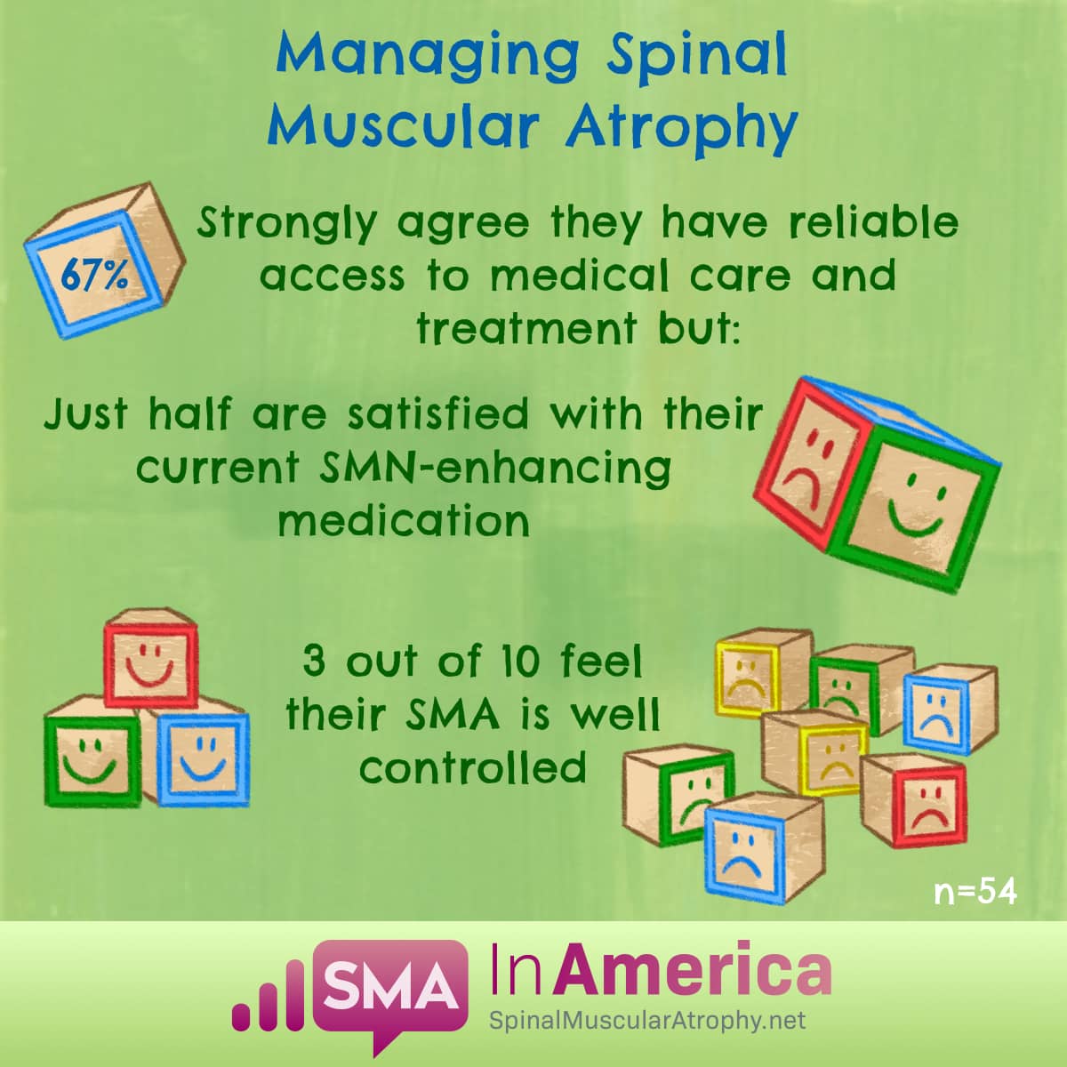 SMA survey respondents: 67% have reliable healthcare, half are satisfied with medication, 30% feel SMA is well controlled.
